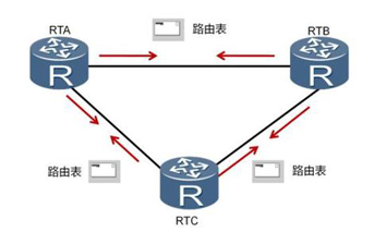 工業路由器的三大重點動態路由協議解析