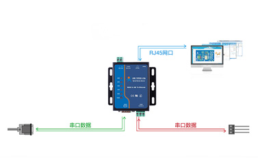 串口如何傳輸數據和接收數據？