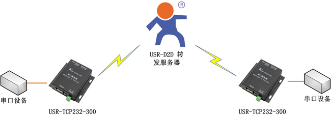 網絡數據轉發系統 網絡數據轉發系統