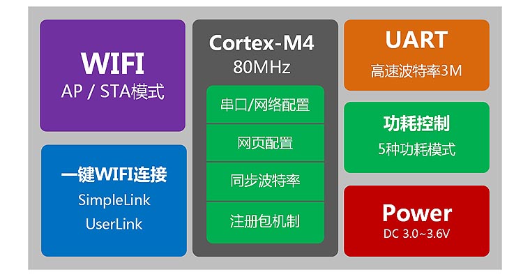 WIFI模塊內部資源
