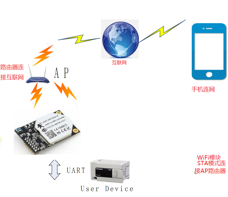 WIFI模塊 連接圖 WIFI模塊 連接圖