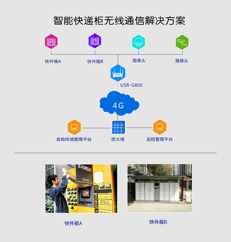 4G路由器工業 4G路由器工業