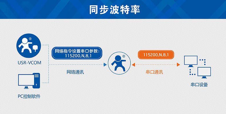 GPRS模塊同步波特率 GPRS模塊同步波特率