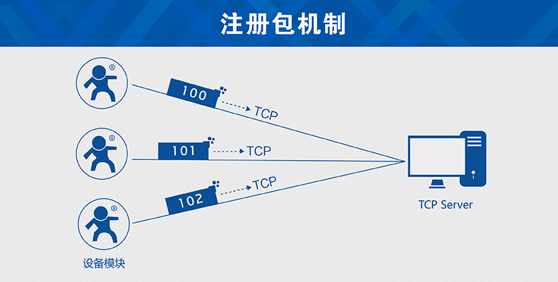 GSM模塊注冊(cè)包 GSM模塊注冊(cè)包