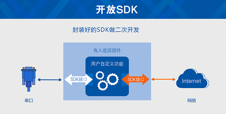 開放SDK 開放SDK