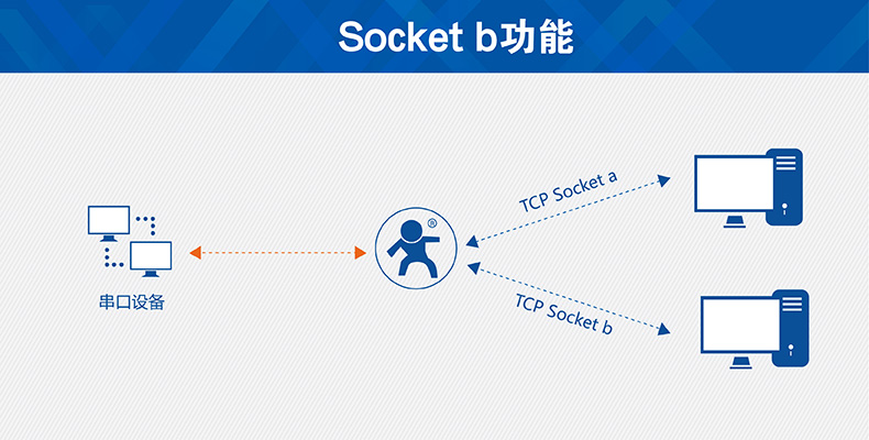 GSM模塊socketb功能 GSM模塊socketb功能