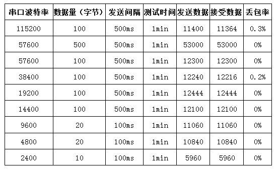 串口波特率測試數據