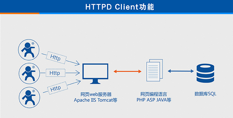 HTTPD Client