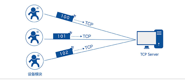 DTU注冊包機制 DTU注冊包機制