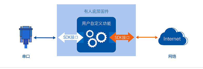 開放SDK 開放SDK