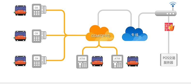 POS無線支付DTU POS無線支付DTU