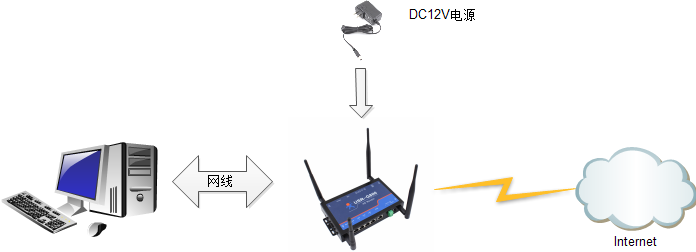 4G無線路由器如何實現網絡鏈接