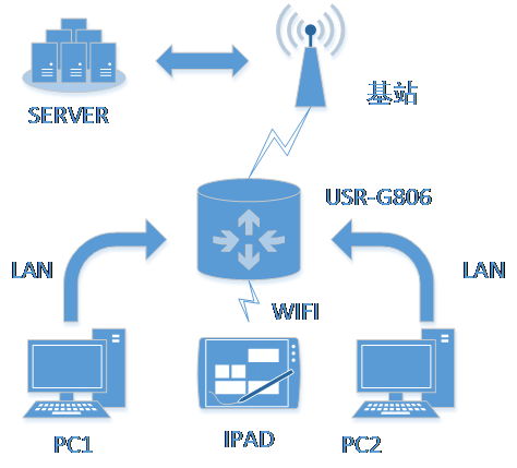 4G工業路由器的組網方式第二種 4G工業路由器的組網方式第二種