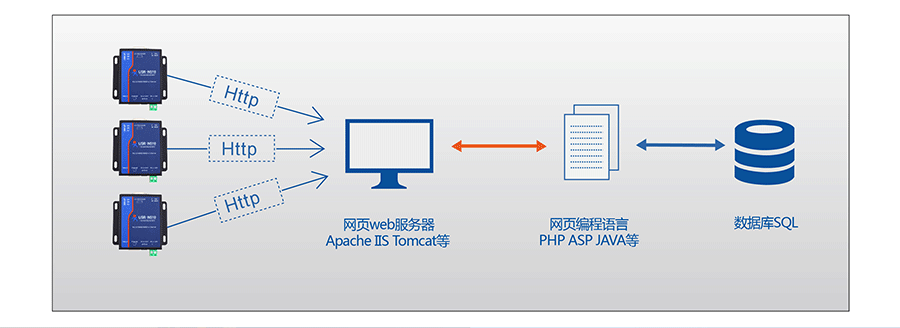 RJ45DRS232\485\422δڷHTTPD Client