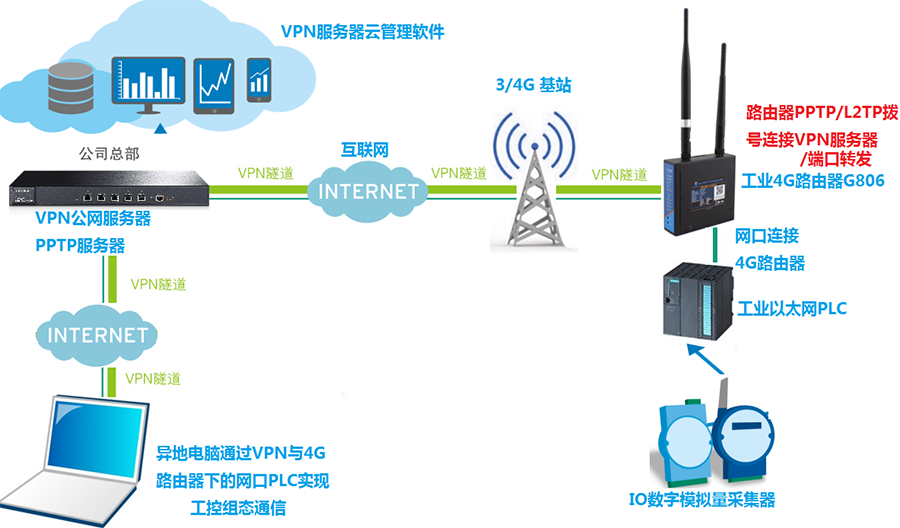 工控網口PLC通過4G路由器VPN聯網方案 工控網口PLC通過4G路由器VPN聯網方案