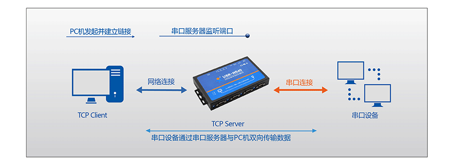 工業級四串口服務器TCP Sever