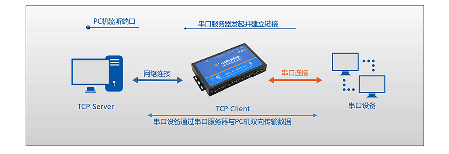 工業級四串口服務器TCP Client