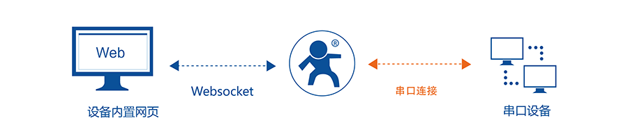 工業級四串口服務器WebSocket Sever