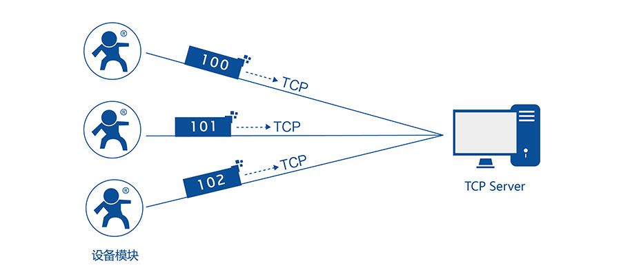 低功耗嵌入式串口轉WIFI模塊:注冊包機制 低功耗嵌入式串口轉WIFI模塊:注冊包機制