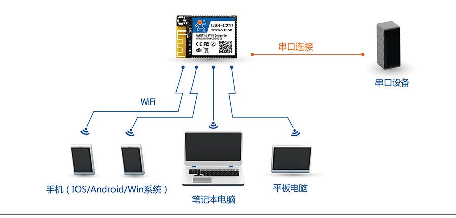 低功耗嵌入式串口轉WIFI模塊:網絡功能AP組網方式 低功耗嵌入式串口轉WIFI模塊:網絡功能AP組網方式