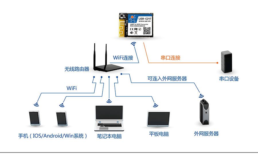 低功耗嵌入式串口轉WIFI模塊:網絡STA組網方式 低功耗嵌入式串口轉WIFI模塊:網絡STA組網方式