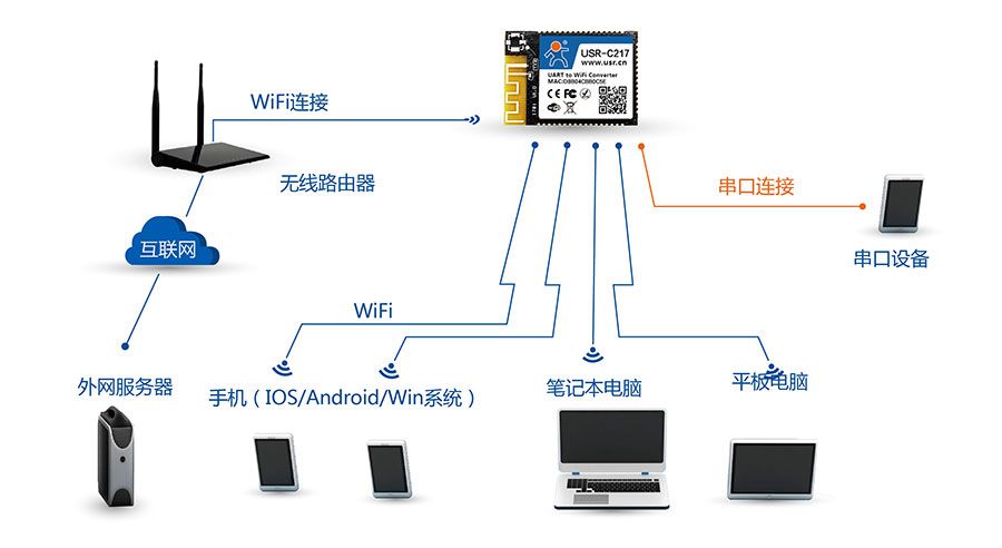 低功耗嵌入式串口轉WIFI模塊:AP+STA組網方式 低功耗嵌入式串口轉WIFI模塊:AP+STA組網方式