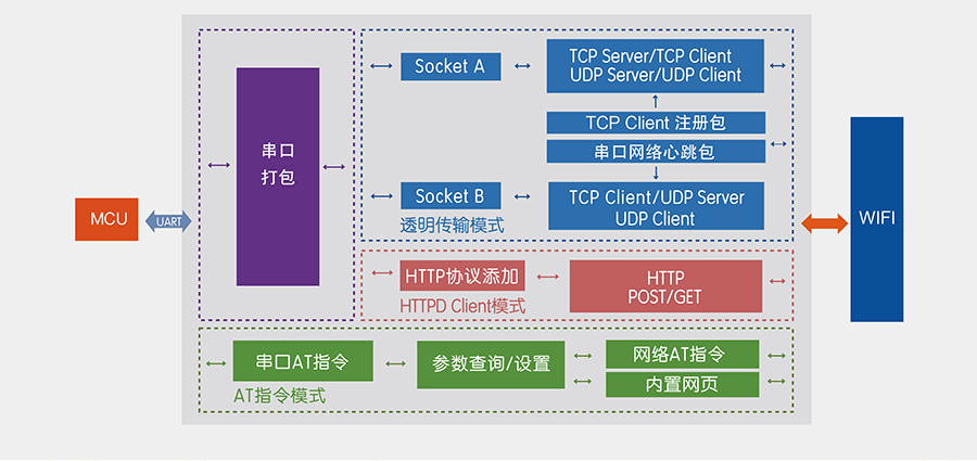 低功耗串口轉WIFI模塊功能結構圖 低功耗串口轉WIFI模塊功能結構圖