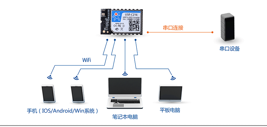 低功耗串口轉WIFI模塊:網絡功能AP組網方式 低功耗串口轉WIFI模塊:網絡功能AP組網方式