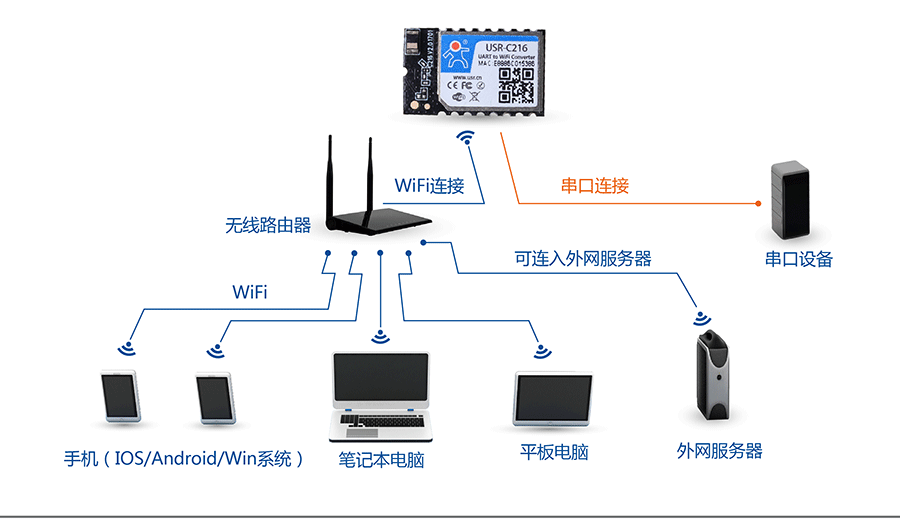 低功耗串口轉WIFI模塊:網絡STA組網方式 低功耗串口轉WIFI模塊:網絡STA組網方式