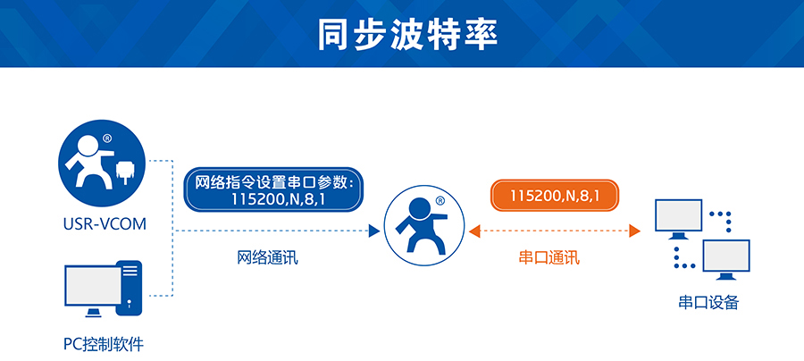 GPRS模塊同步波特率 GPRS模塊同步波特率