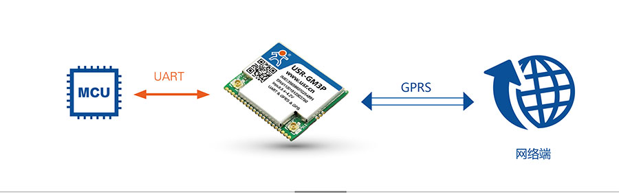 ͸��GPRSģ�K_GPS��λģ�K�W�j͸��ģʽ