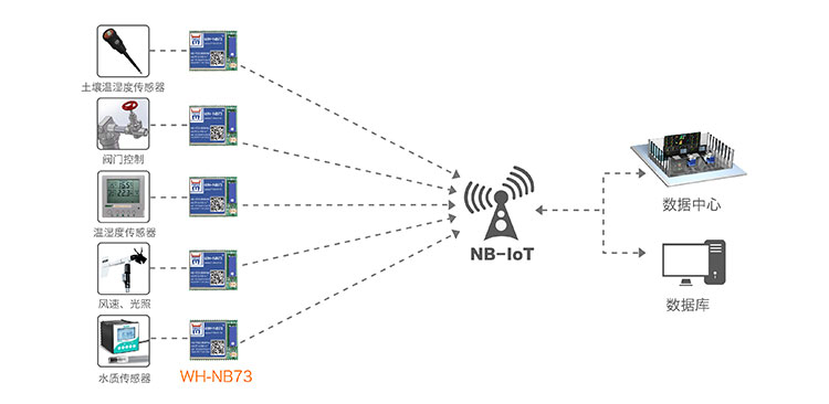 NB-IOT模塊的智慧農業解決方案