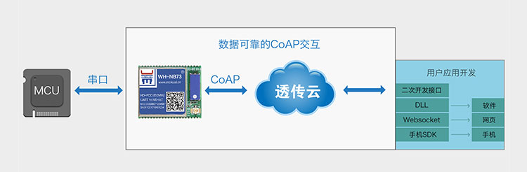 NB-IoT模塊的CoAP協議傳輸云服務CoAP協議