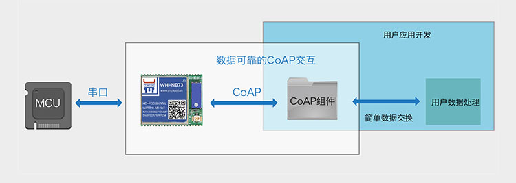 NB-IoT模塊的CoAP協議傳輸集成CoAP協議傳輸