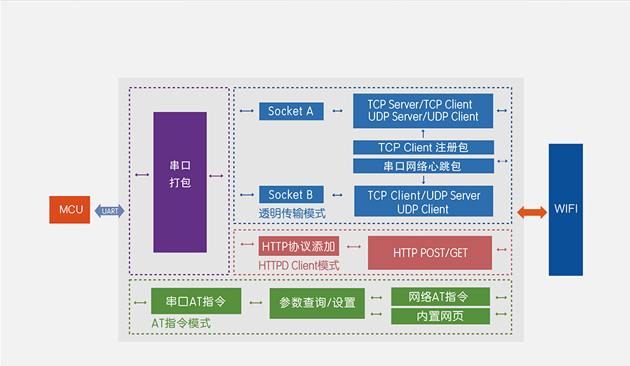 高性價比wifi模塊_小體積嵌入式插針WIFI模組功能結構