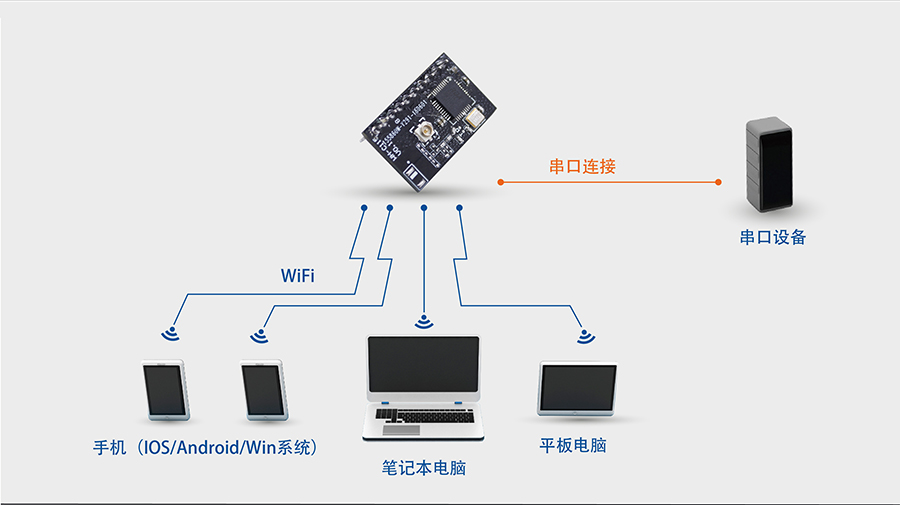 高性價比wifi模塊_小體積嵌入式插針WIFI模組網絡功能AP模式