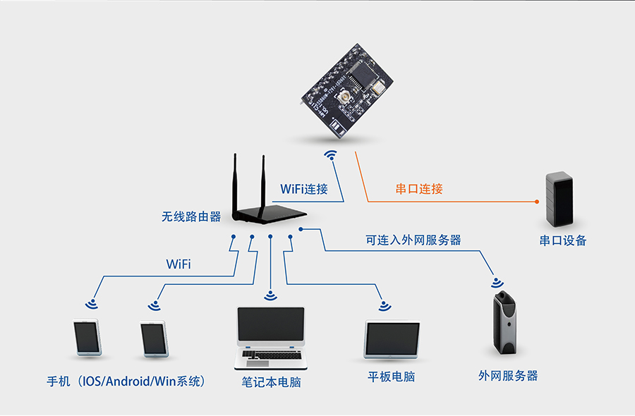 高性價比wifi模塊_小體積嵌入式插針WIFI模組網絡功能STA模式