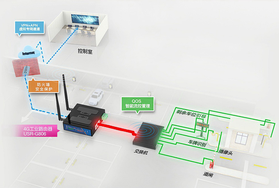 工業(yè)路由器的應(yīng)用場(chǎng)景:訪問(wèn)限制,門(mén)禁環(huán)境 工業(yè)路由器的應(yīng)用場(chǎng)景:訪問(wèn)限制,門(mén)禁環(huán)境
