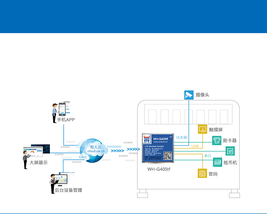 全網通4G透傳模塊5模13頻 _串口轉LTE模組自助終端無線聯網解決方案