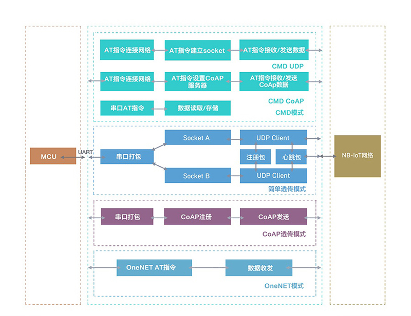 NB-IoT模塊NB63的基本功能 NB-IoT模塊NB63的基本功能