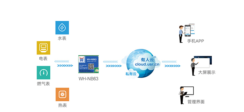 NB-IoT模塊NB63智能表計聯網傳輸案例 NB-IoT模塊NB63智能表計聯網傳輸案例