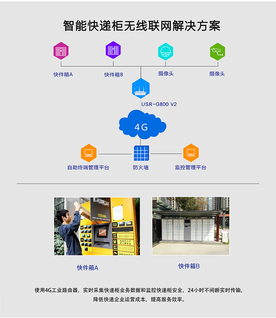 工業路由器G800V2:智能快遞柜無線聯網解決方案 工業路由器G800V2:智能快遞柜無線聯網解決方案