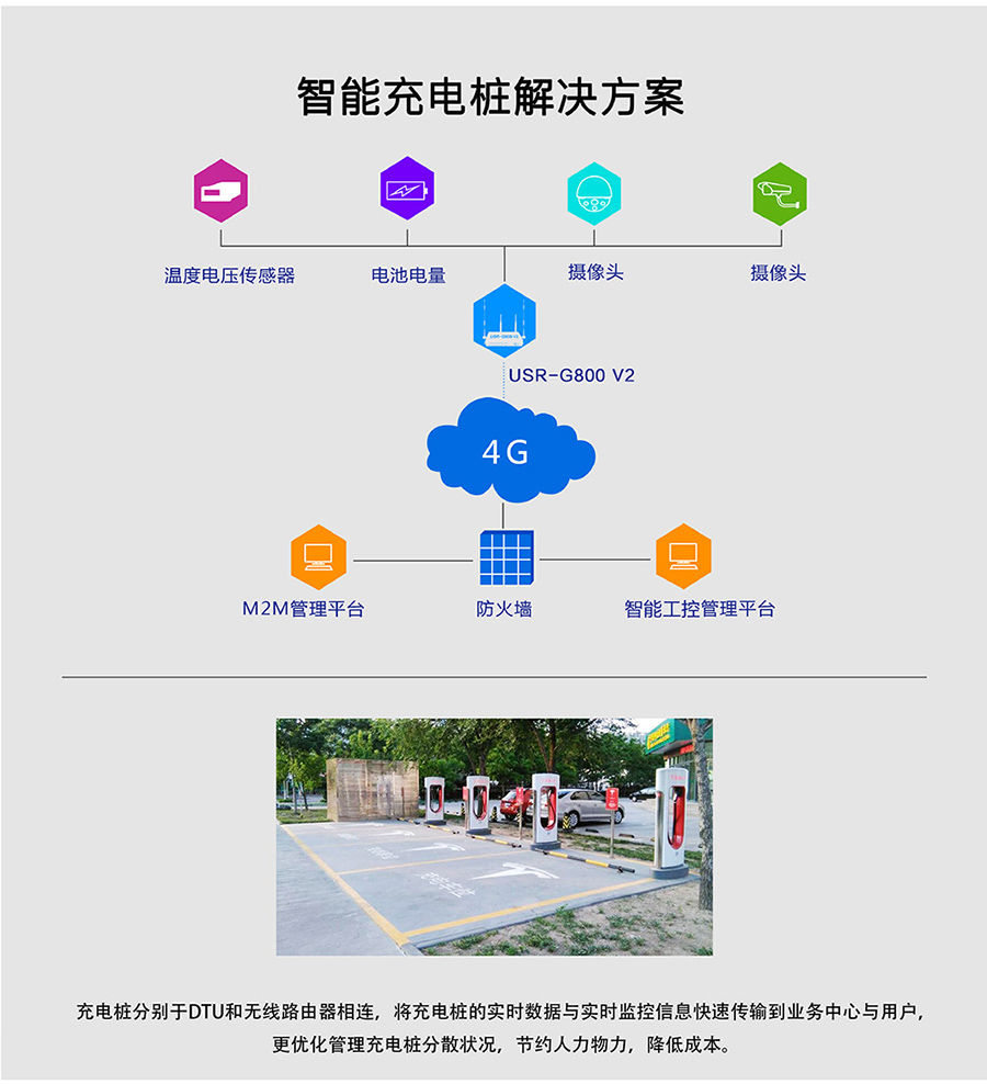 工業路由器G800V2:智能充電樁解決方案 工業路由器G800V2:智能充電樁解決方案