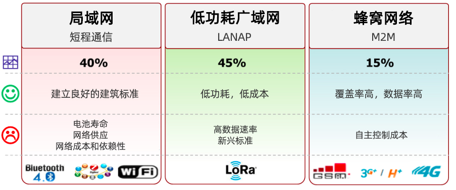 LPWAN，LoRa和LoRaWAN技術分別是什么,與其他技術的對比優缺點是什么