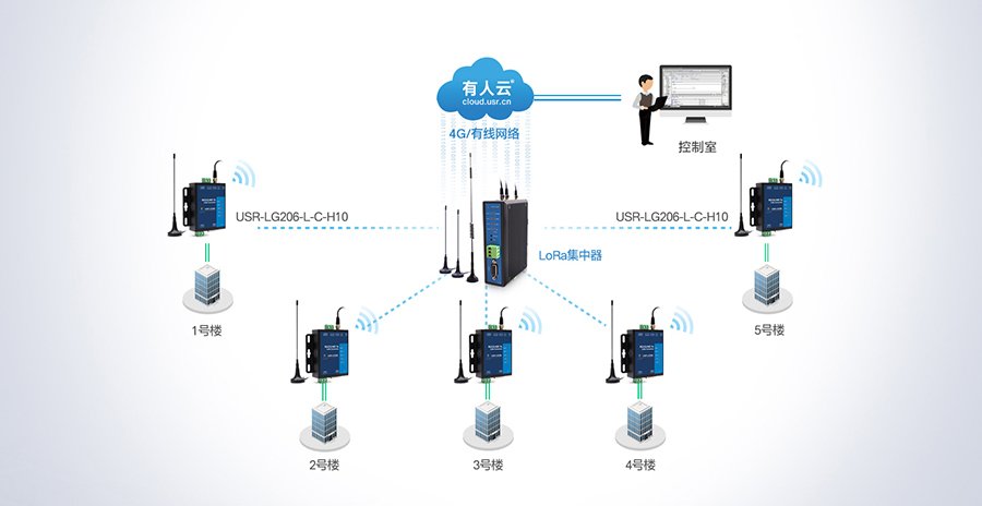 LoRa數傳終端樓宇控制設備聯網監測