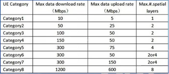 Cat的速率等級(jí) Cat的速率等級(jí)