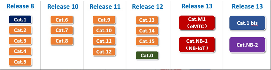 Cat-1~Cat-5都屬于Release 8 Cat-1~Cat-5都屬于Release 8