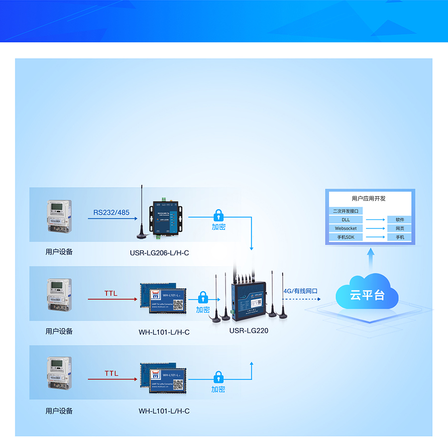 lora�o���W(w��ng)�P(gu��n)�Ĺ���ģʽ1��USR˽�Ѕf(xi��)�hģʽ