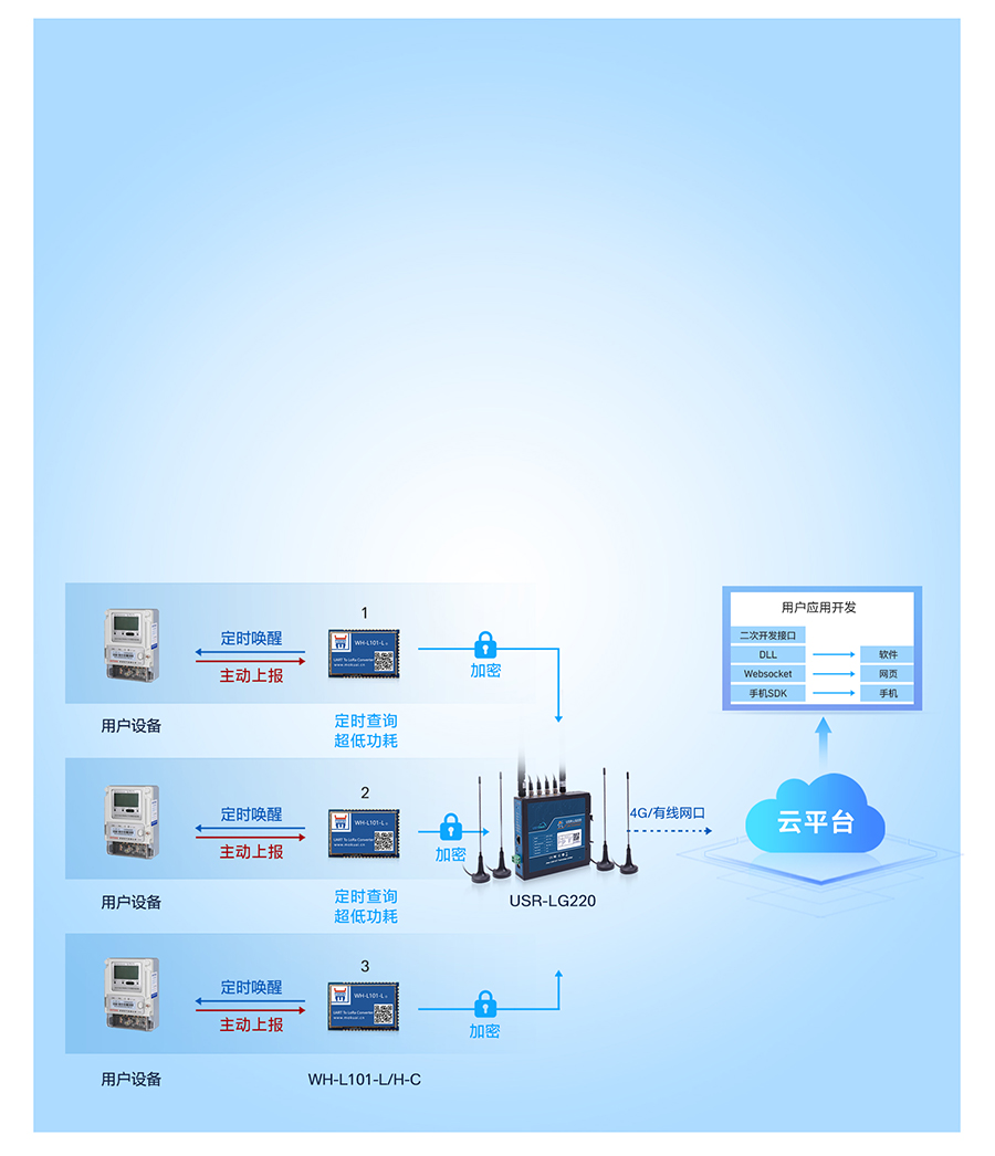lora�o���W(w��ng)�P(gu��n)�Ĺ�(ji��)�c�����ψ�ģʽ
