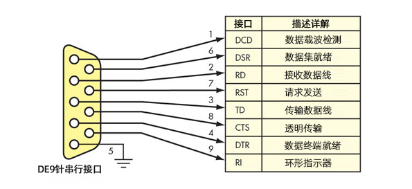 RS232和RS485串口區別:RS232接口九針連接器示意圖 RS232和RS485串口區別:RS232接口九針連接器示意圖